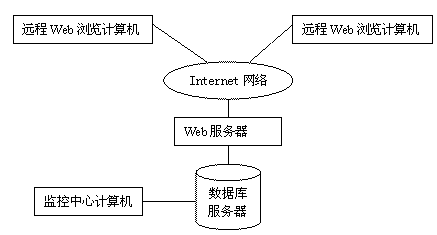 监控网络结构
