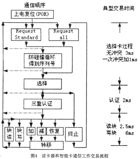 无线射频卡的原理与应用 - 21IC中国电子网