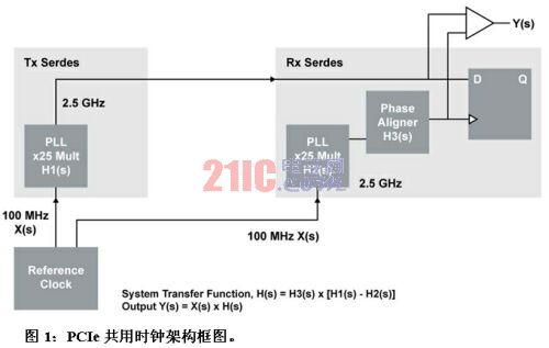 嵌入式系统的PCIe时钟分配
