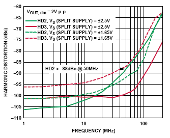 harmonic distortion vs frequency