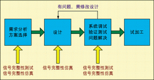 图1：常见的硬件设计流程。