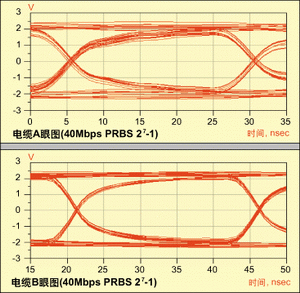 图3：仿真传输眼图(上：电缆A，下：电缆B)。