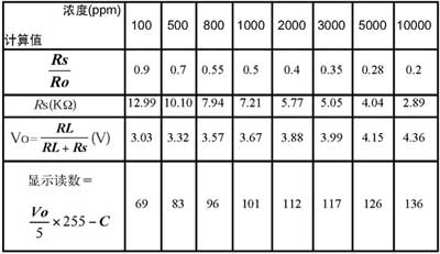 表1甲烷测试计算