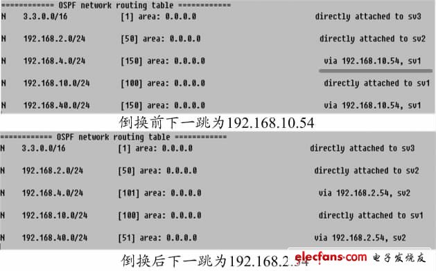 OSPF路由表变化