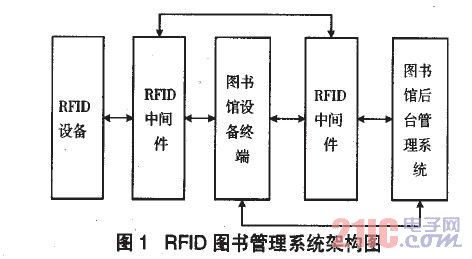 基于RFID的图书管理系统设计 - 21IC中国电子