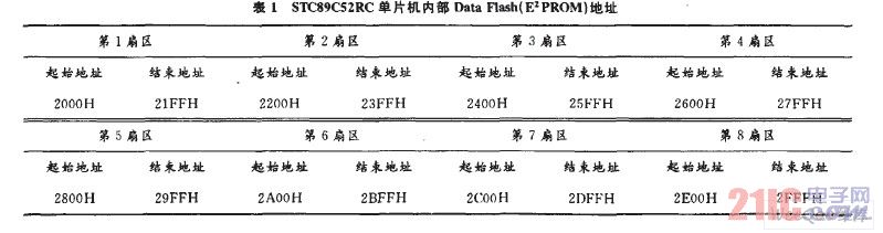 STC89C52RC单片机内部Data Flash(E2PROM)地址