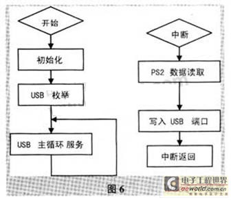 PS2鼠标使用USB接口的转换器 - 21IC中国电子