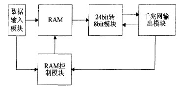 FPGA控制器的内部原理框图