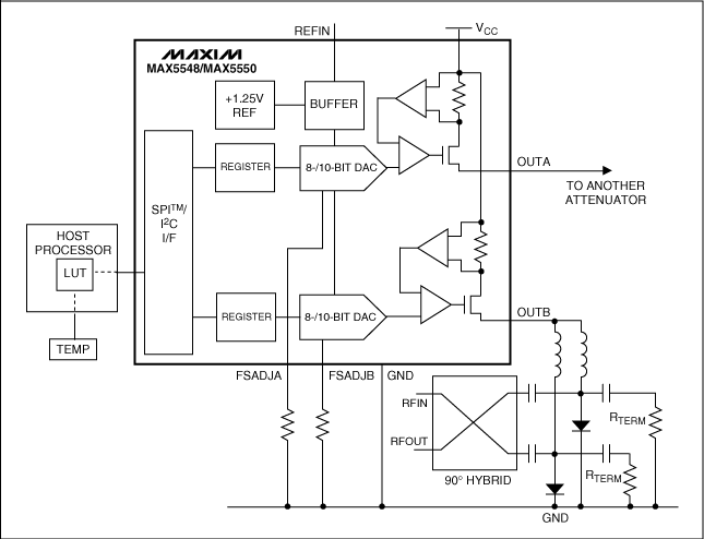 图4. RF衰减器受电流输出DAC (MAX5548或MAX5550)驱动，通过根据主机处理器的校准信号调整输出电流，从而进行温度补偿。