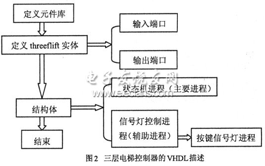 三层电梯控制器的VHDL描述模块流程