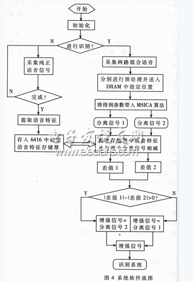基于TMS320C6416的语音净化系统 - 21IC中国