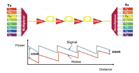 图 4. 在光纤中传播时 OSNR 的演进