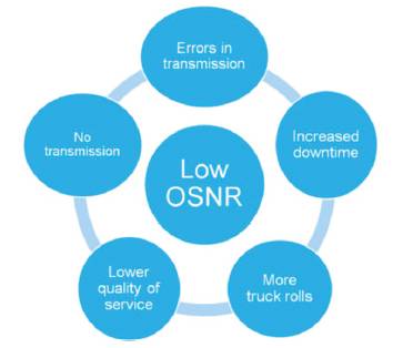图 3. OSNR 较低（或较差）的影响