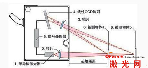 激光位移传感器原理及应用-+21IC中国电子网