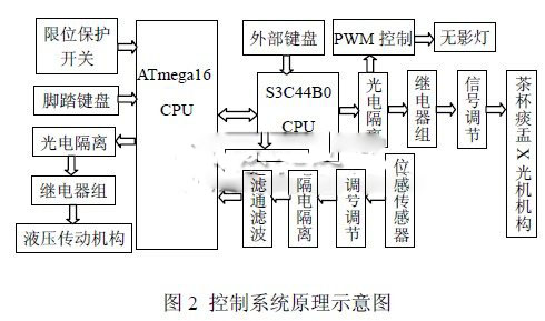 基于μC\/OS-II的牙椅控制系统 - 21IC中国电子网
