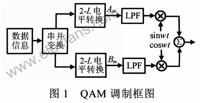 连续相位QAM调制解调原理分析 - 21IC中国