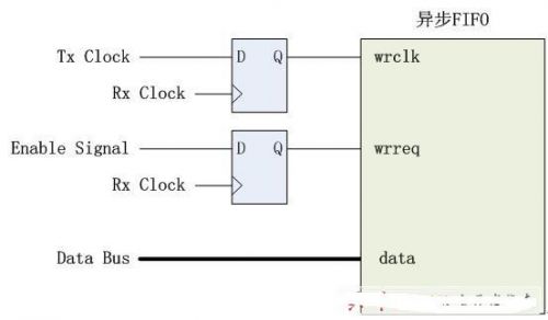 源同步信号跨时钟域采集的两种方法 - 21IC中国