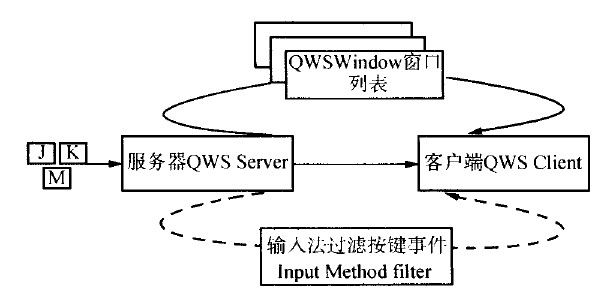 基于qt\/e的嵌入式linux中文输入法的设计与实现