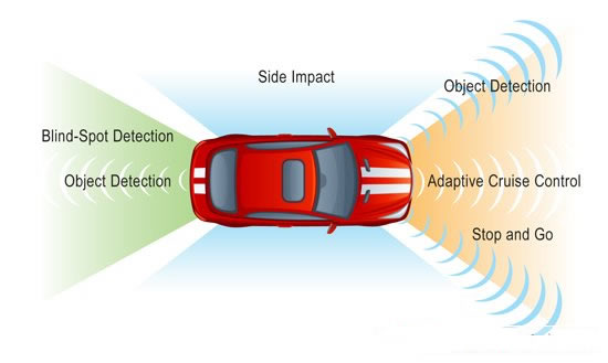 汽车雷达系统设计的未来之路 - 21ic中国电子网