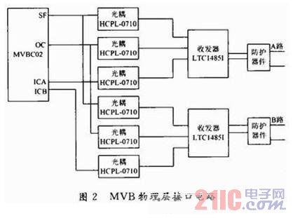 基于ARM7的网关通信模块设计 - 21IC中国电子