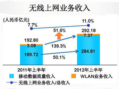 中移动无线流量WLAN占比达68.6%