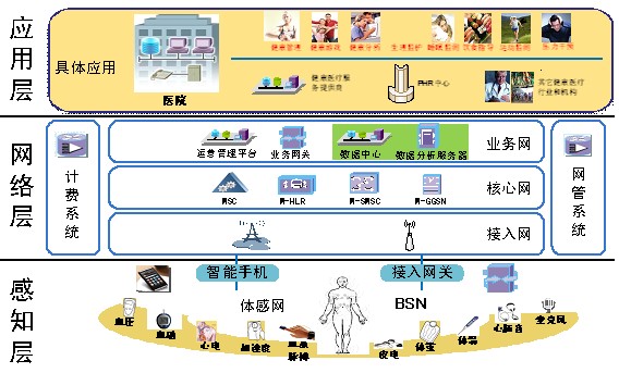 移动健康和智慧医疗关键技术 - 21ic中国电子网