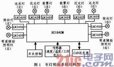 对于XC164CM的LED汽车灯控制系统的设计流程解析0
