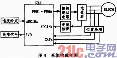 DSP的无刷直流电机控制器设计原理分析2