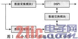 双余度DSP数据采集装置在某型控制器中理念阐述0