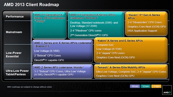 AMD APU 2013路线图：全线新架构、新工艺