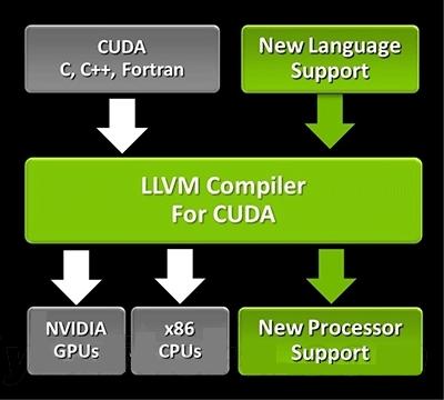 NVIDIA CUDA正式支持Python语言