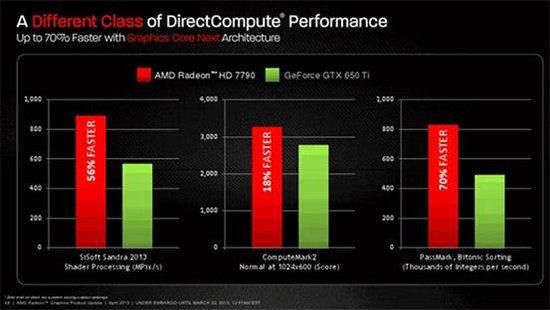 提升性价比 AMD推出Radeon HD 7790显卡
