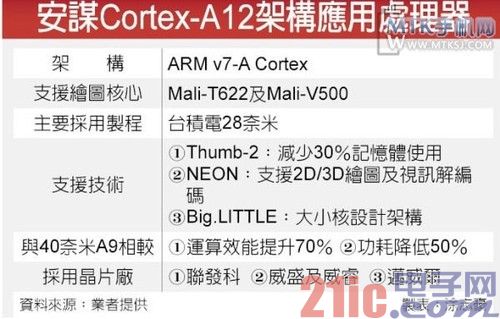 联发科率先获Cortex-A12架构处理器专利授权