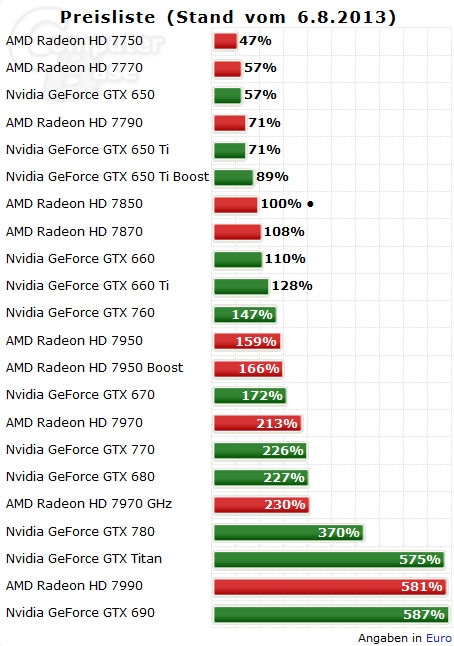 AMD、NVIDIA显卡最新价格、性能排行 - 21IC