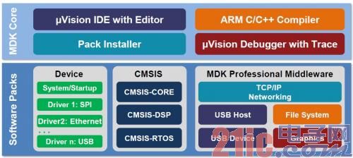 MDK-ARM v5框架结构图
