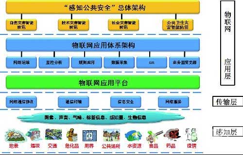 5大核心技术 助推物联网发展 - 21IC中国电子网