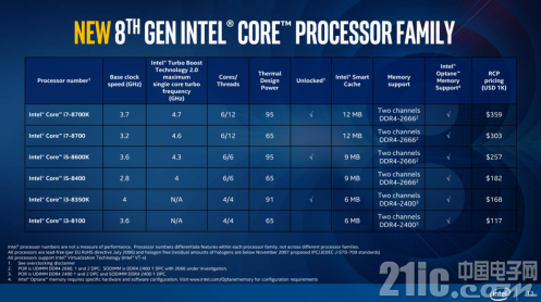 Intel推Coffee Lake架构八代Core i 处理器 比肩