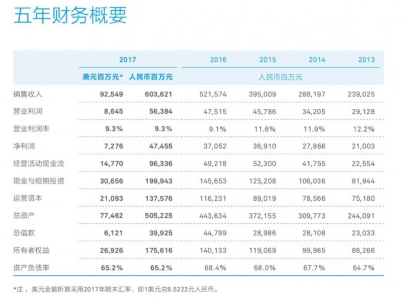 华为2017年报出炉:营收6036亿,同比增长15.7%