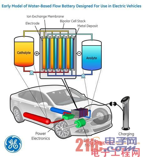 最新EV电池技术问世 电动车里程新突破 - 21IC